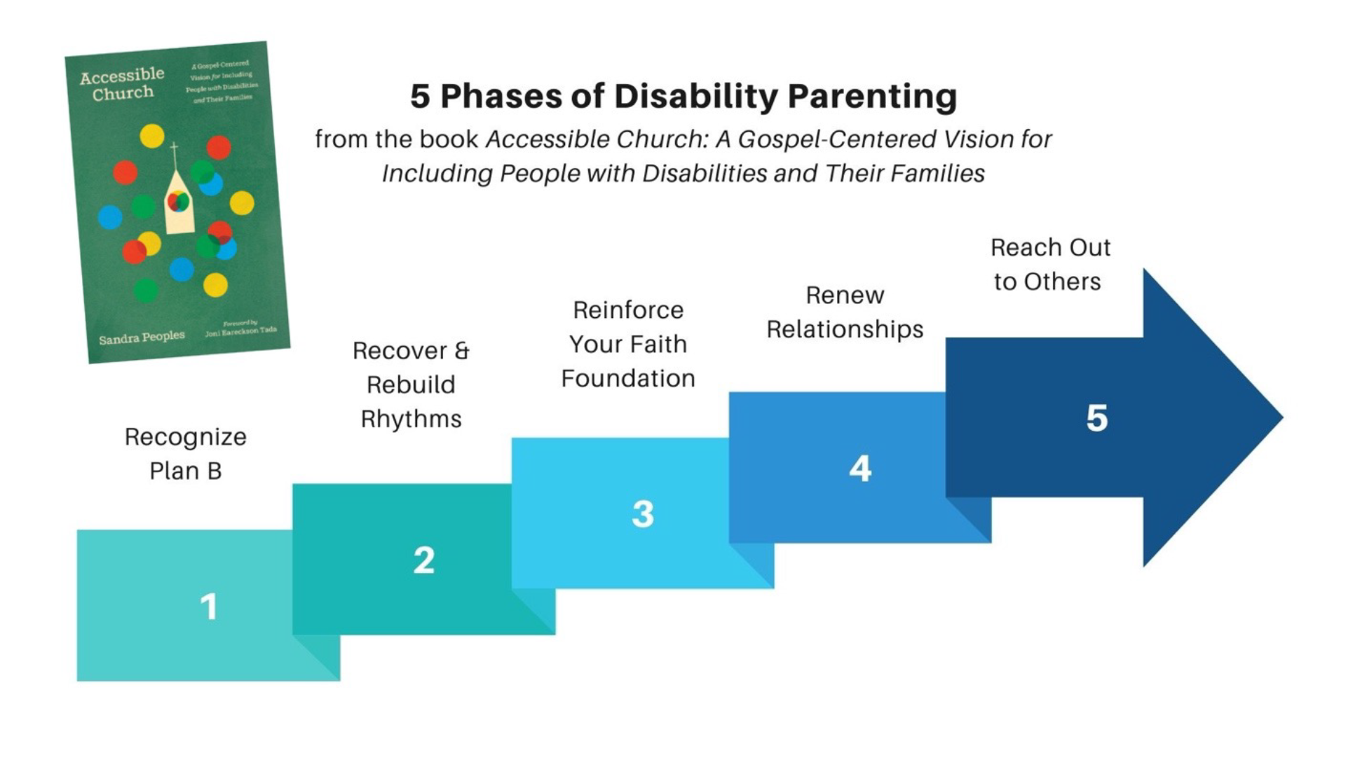 Accessible Church: 5 Phases of Disability Parenting